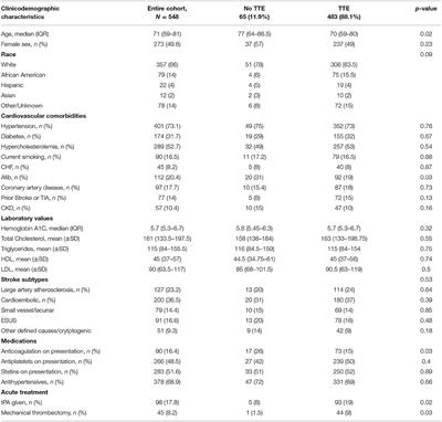 Utility of Transthoracic Echocardiography in Diagnostic Evaluation of Ischemic Stroke